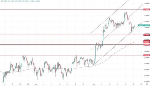В золоте формируется «двойное дно», что оставляет надежду на рост